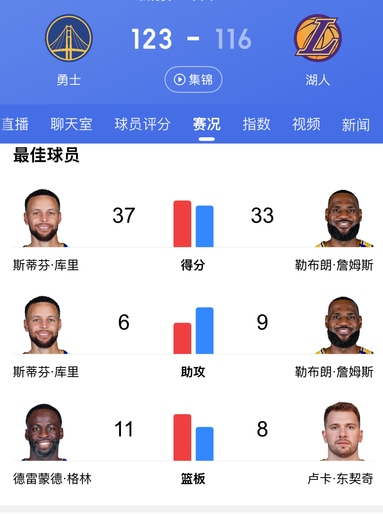 球星们的表现，影响比赛走势