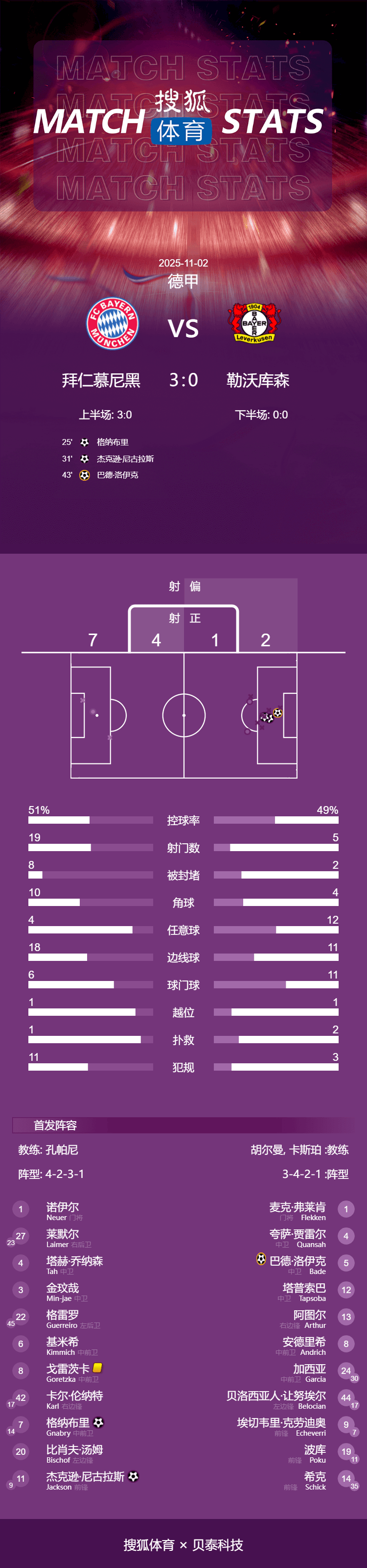 拜仁鏖战摩洛哥，格纳布里带队取胜